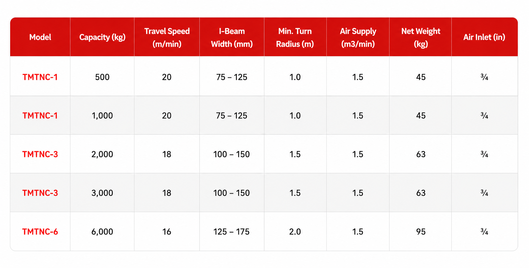 Toku Air Operated Trolley specification sheet 1