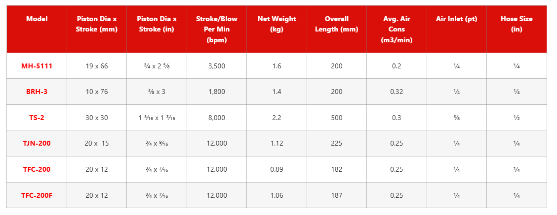 Toku TJN-200 Needle Scaler specification sheet 1