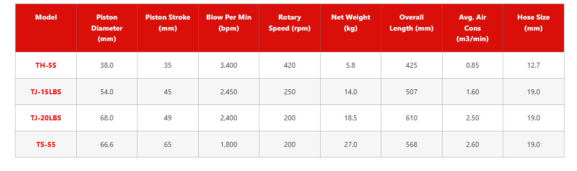 Toku - TJ-20LBS Rock Drill Hand-held specification sheet 1