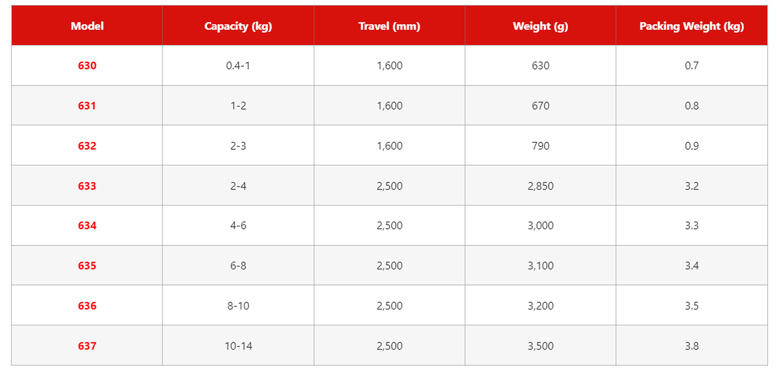 Zeca Spring Balancers specification sheet 1