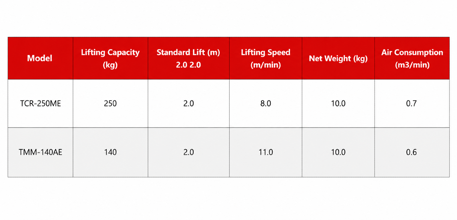 Toku TMM-140AE Air Powered Balancer - Capacity: 140kg to 250kg specification sheet 1