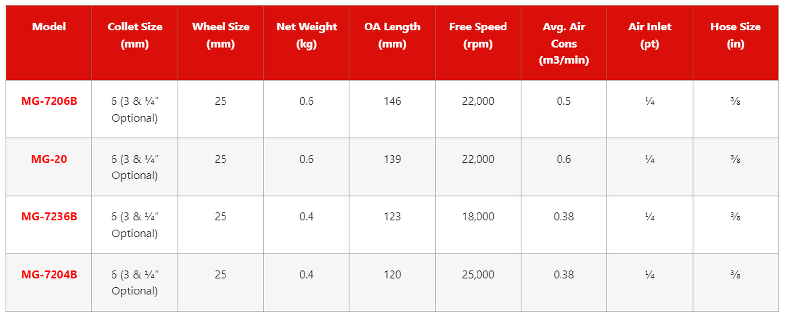Toku MG Series Light & Handy Die Grinder specification sheet 1