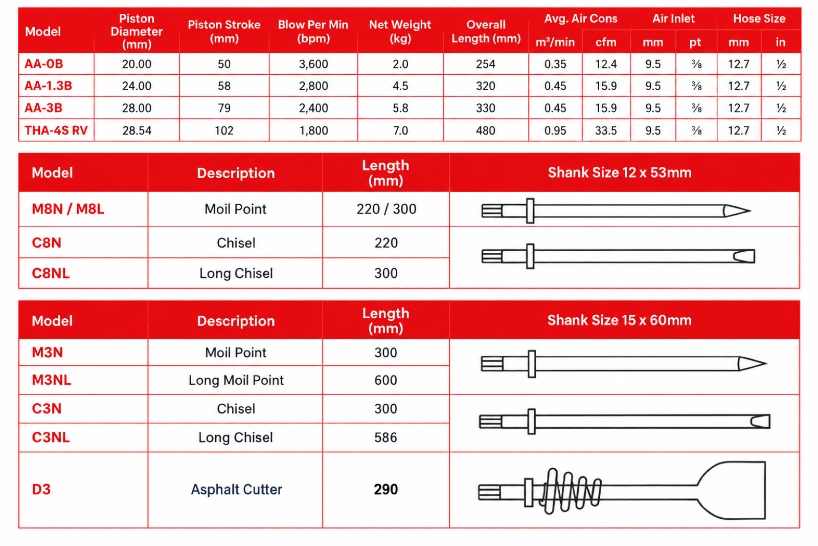 Toku - AA-0B Chipping Hammer  specification sheet 1