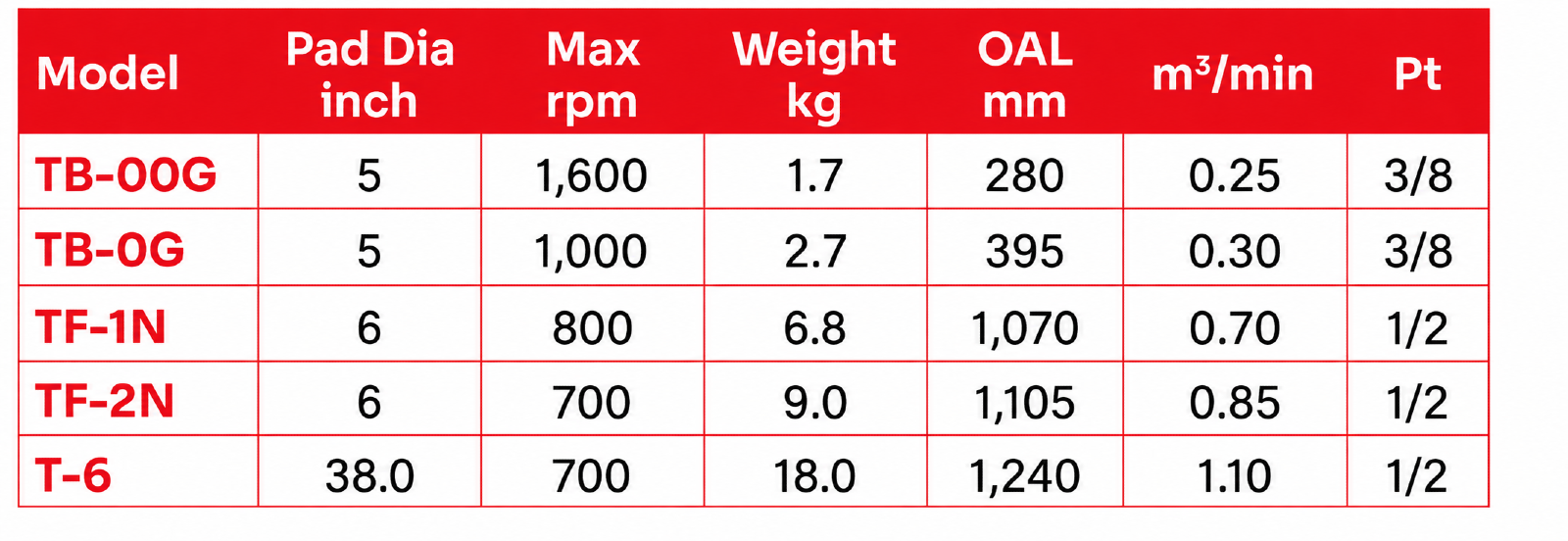 Toku TB-00G Sand Rammer specification sheet 1