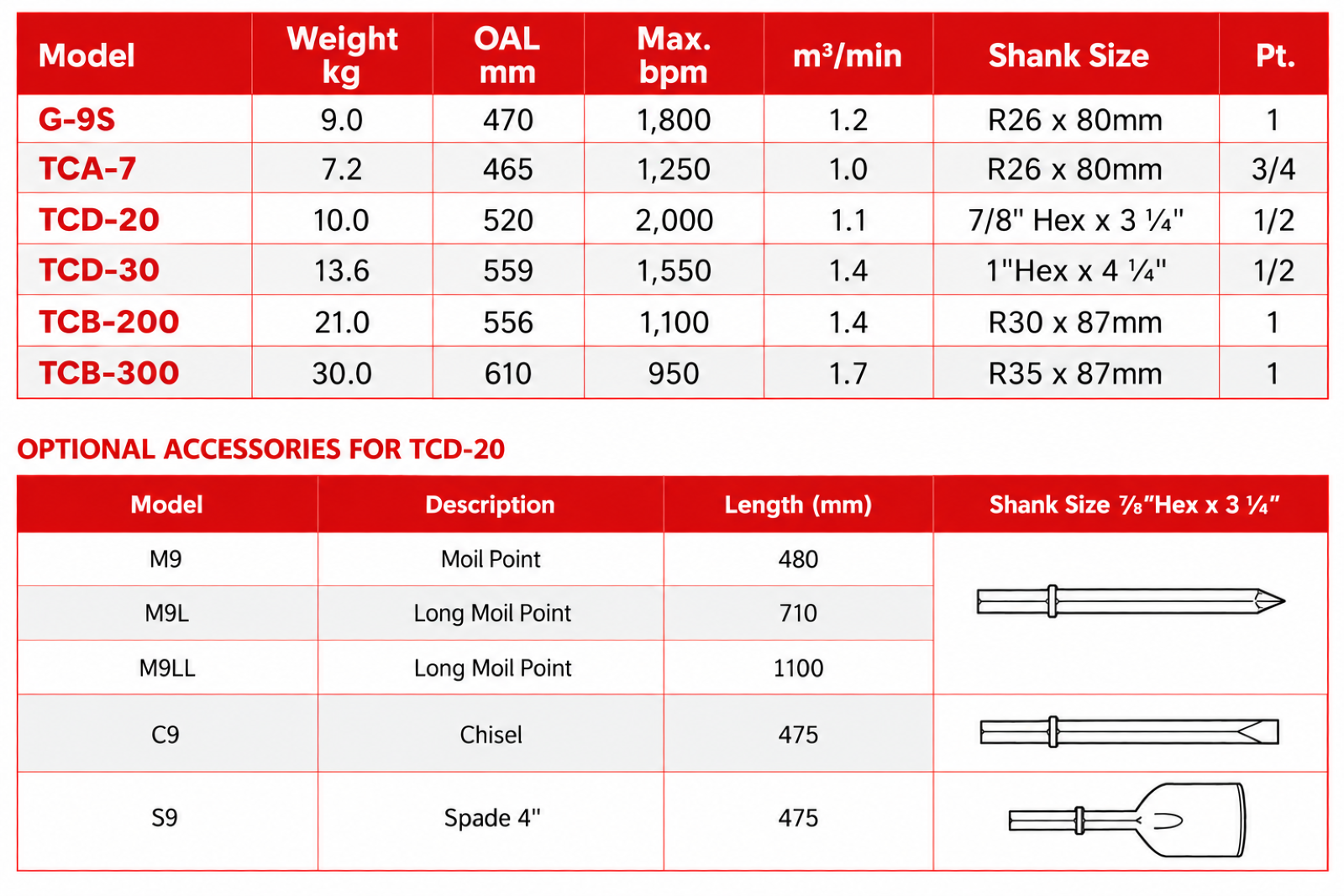 Toku TCD-20 Breaker specification sheet 1