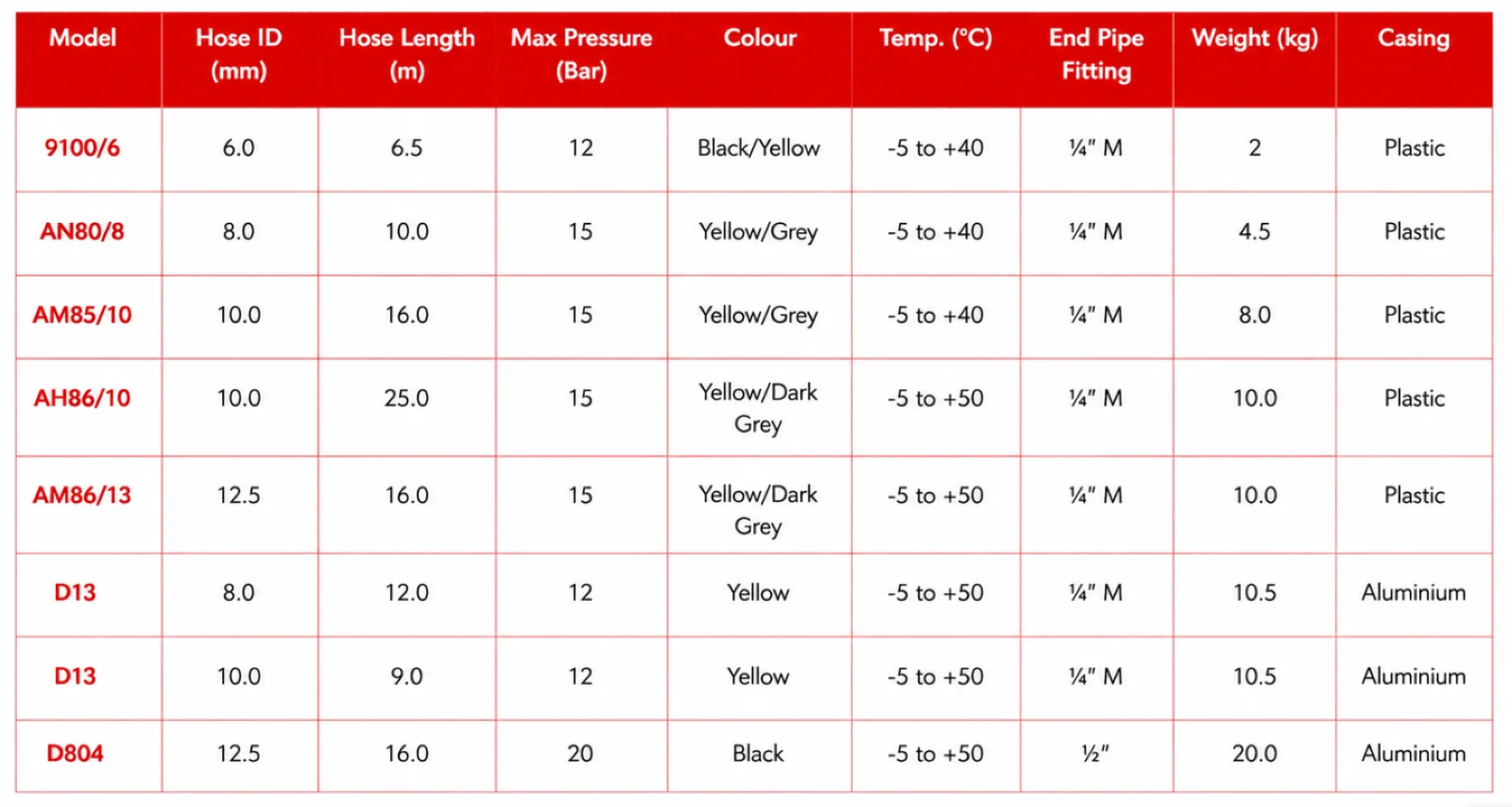 ZECA 813/8 & 813/10 Automatic Air Hose Reel specification sheet 1